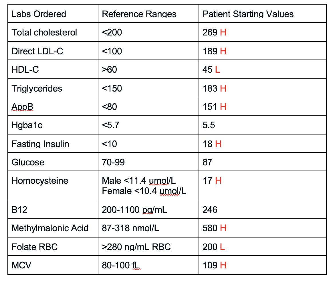 How Rebecca Used A Continuous Glucose Monitor To Improve Her Insulin Resistance